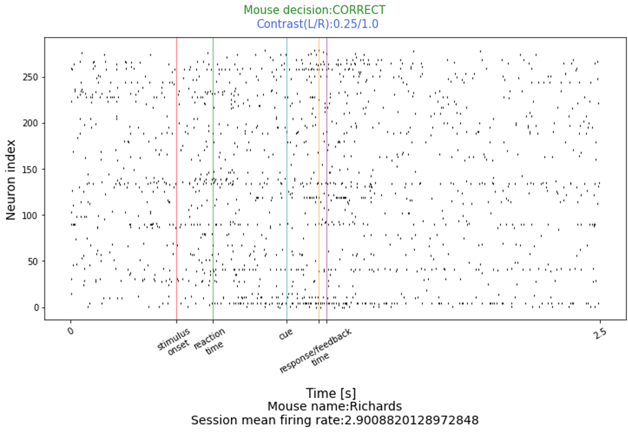 Visualised spiking data for the secondary motor cortex.